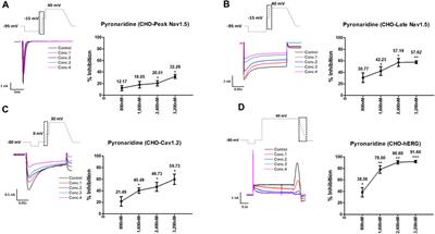 Assessment of the proarrhythmic effects of repurposed antimalarials for COVID-19 treatment using a comprehensive in vitro proarrhythmia assay (CiPA)